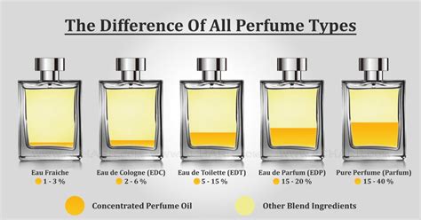 perfume parfum toilette|difference between perfume and toilette.